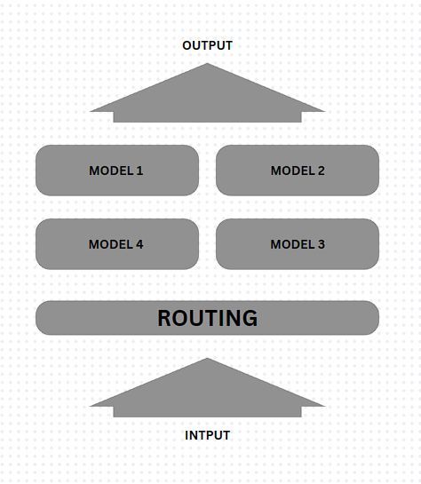 Constellation of Models Concept