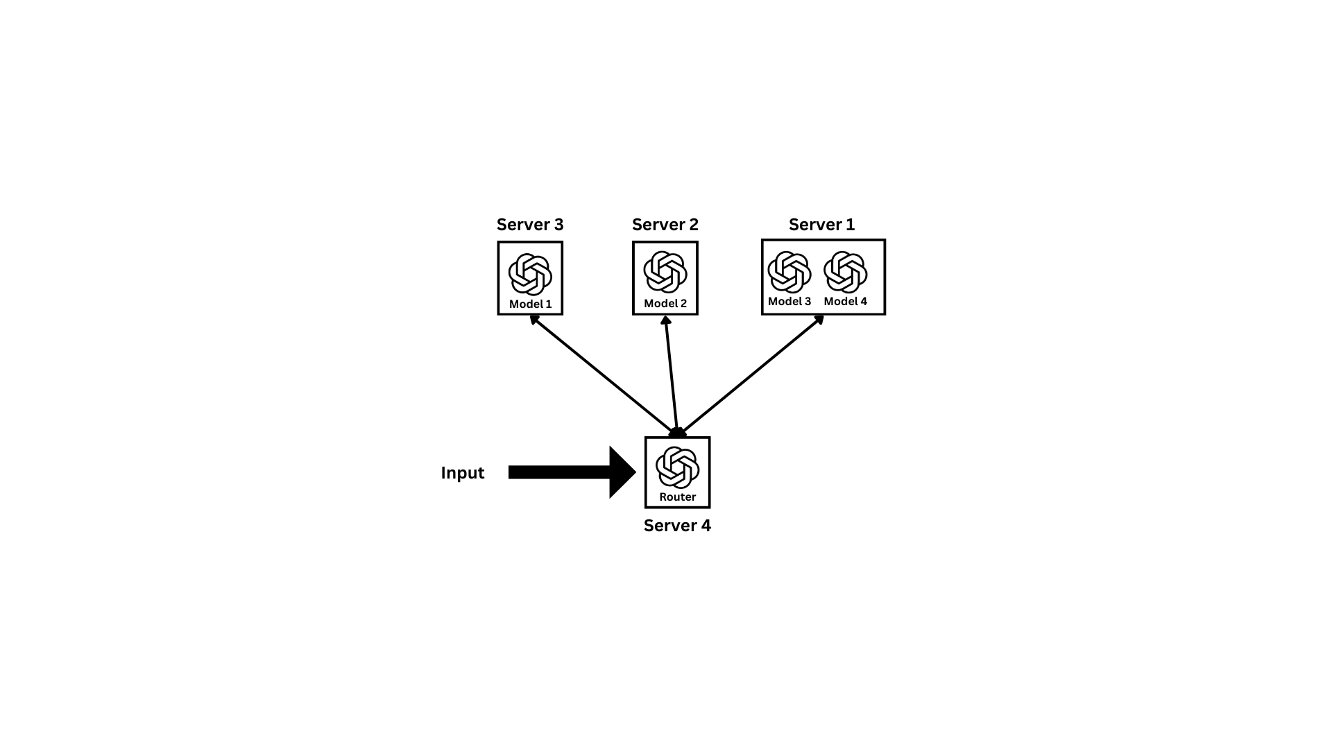 Distributed AI Models